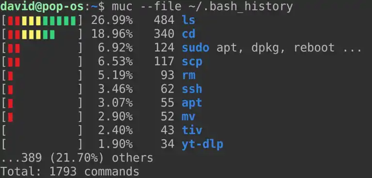 CLI output with coloured graph showing most used ccommands