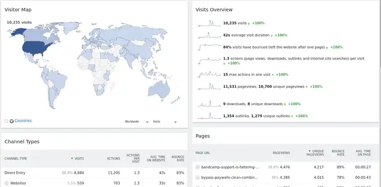 matomo interface showing traffic, a world map, and other stats