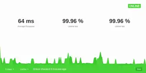Uptime graph showing response times