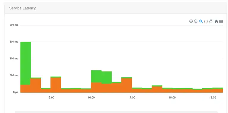Statping web interface showing The Crow latency