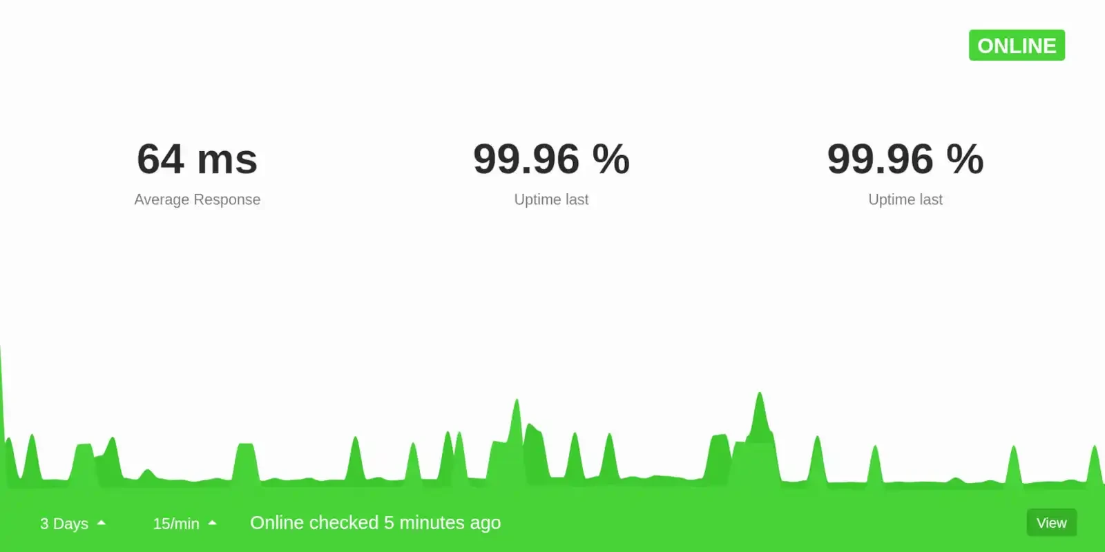 Uptime graph showing response times